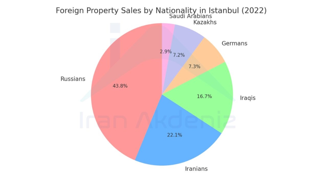 نمودار خرید خانه در استانبول