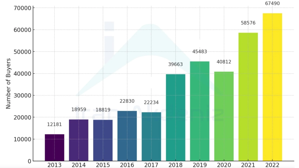 نمودار خرید خانه در آنتالیا